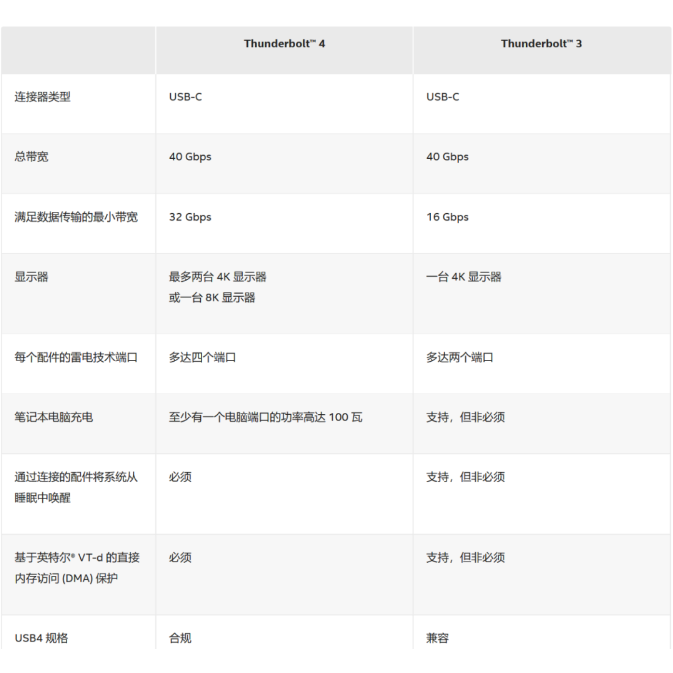 Introduction to the differences between Thunderbolt 4 and USB4- ChangZhou Elec IMP&EXP Co.,LTD. 